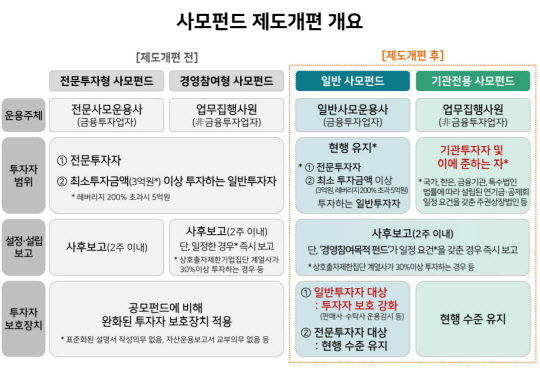 사모펀드 제도개편 개요. 금융위원회 제공